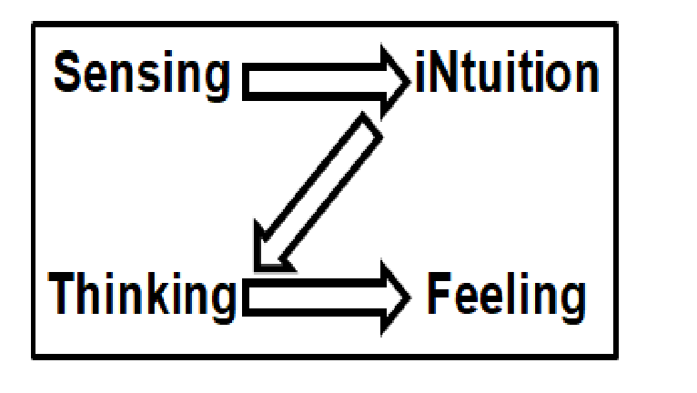 The Z model of decision-making.