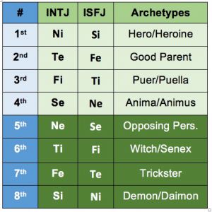 INTJ and ISFJ functions and archetypes according to the Beebe model.