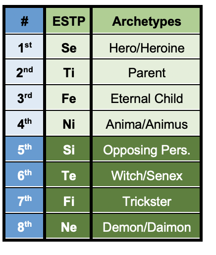 Beebe model of ESTP functions and archetypes