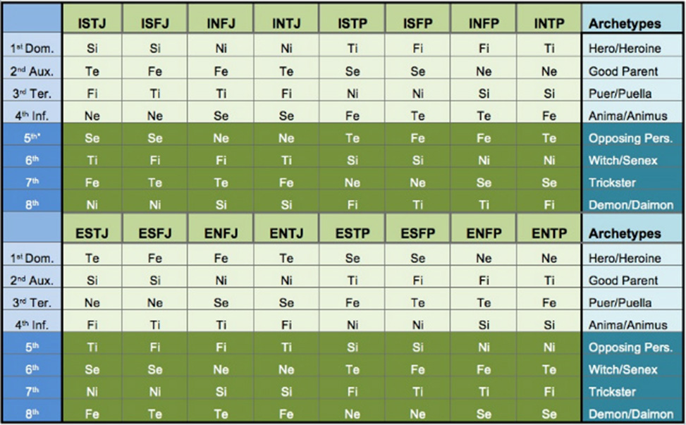 Functions and archetypes for 16 personality types, according to the Beebe model.