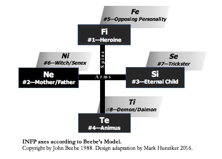 INFP Axes, according to Beebe's Eight Function Model.