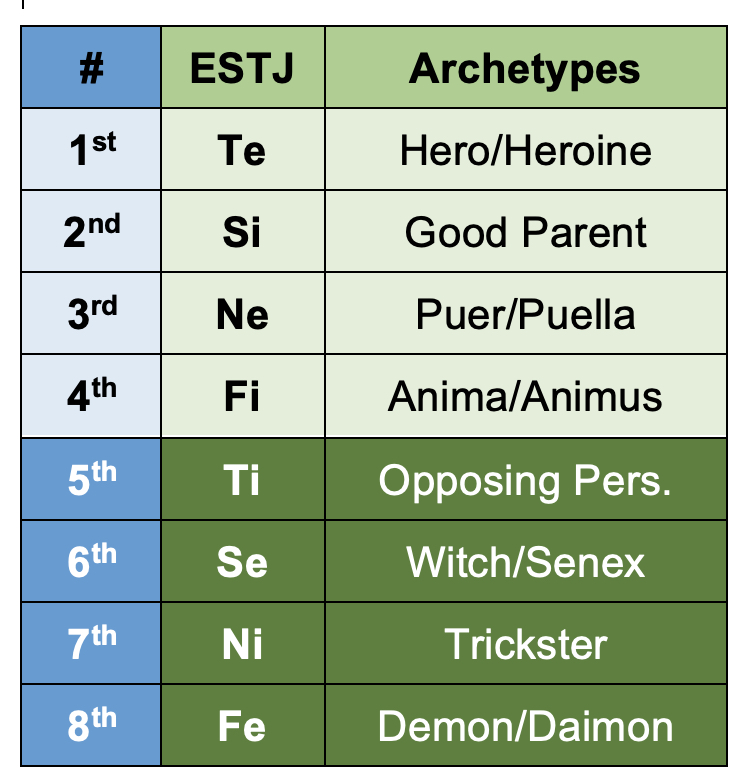 ESTJ functions and archetypes according to the Beebe model.