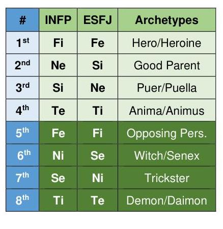 INFP and ESFJ functions and archetypes according to the Beebe model.