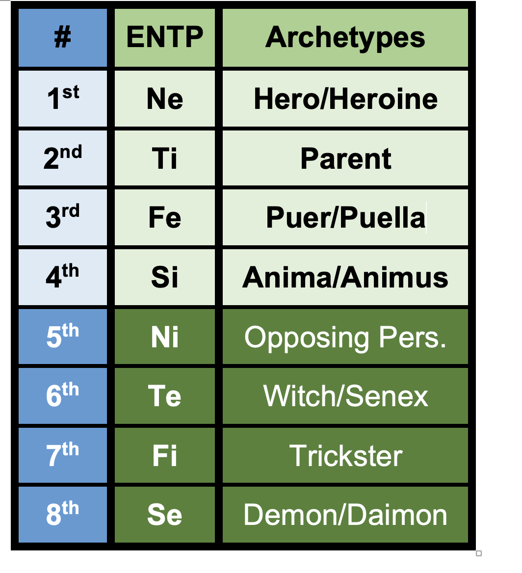 ENTP functions and archetypes according to the Beebe model.