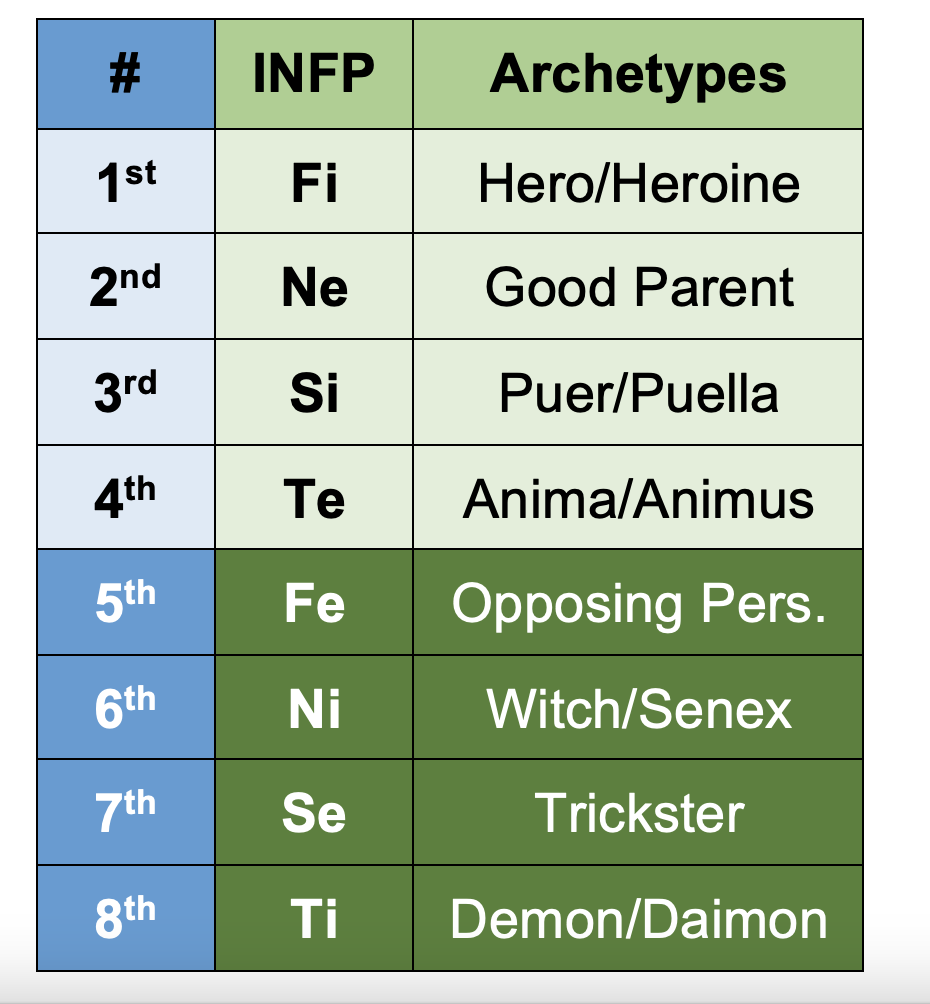 INFP functions and archetypes according to the Beebe model.